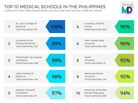 what is the best medical school in philippines|20 Best Medical Schools in Philippines – 2023 School Ranking.